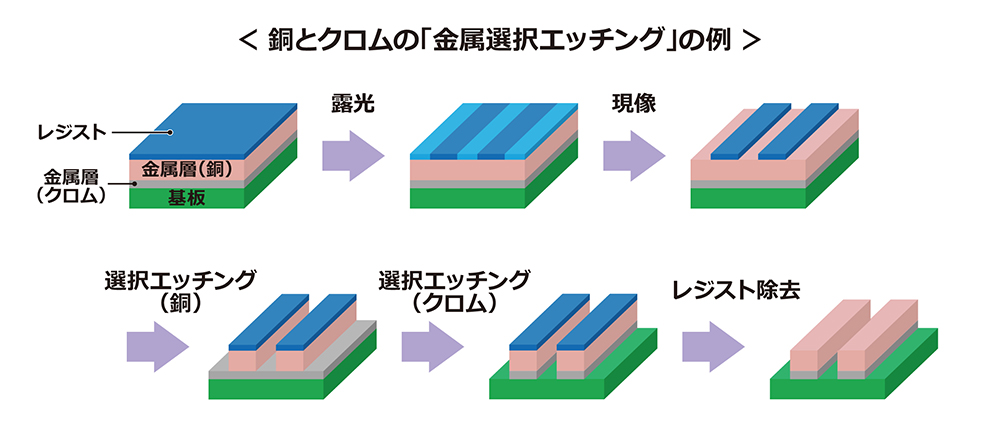銅とクロムの「金属選択エッチング」の例