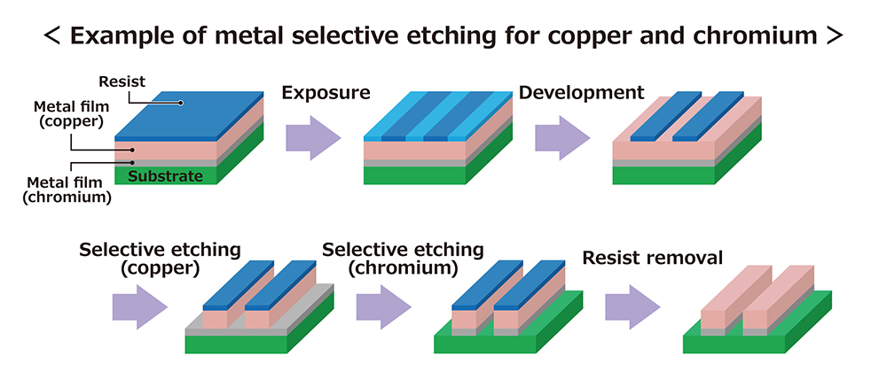 Example of metal selective etching of copper and chromiu