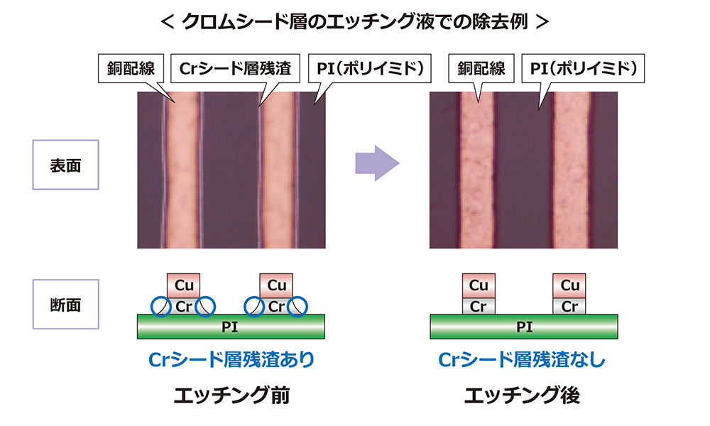 クロムシード層のエッチング液での除去例
