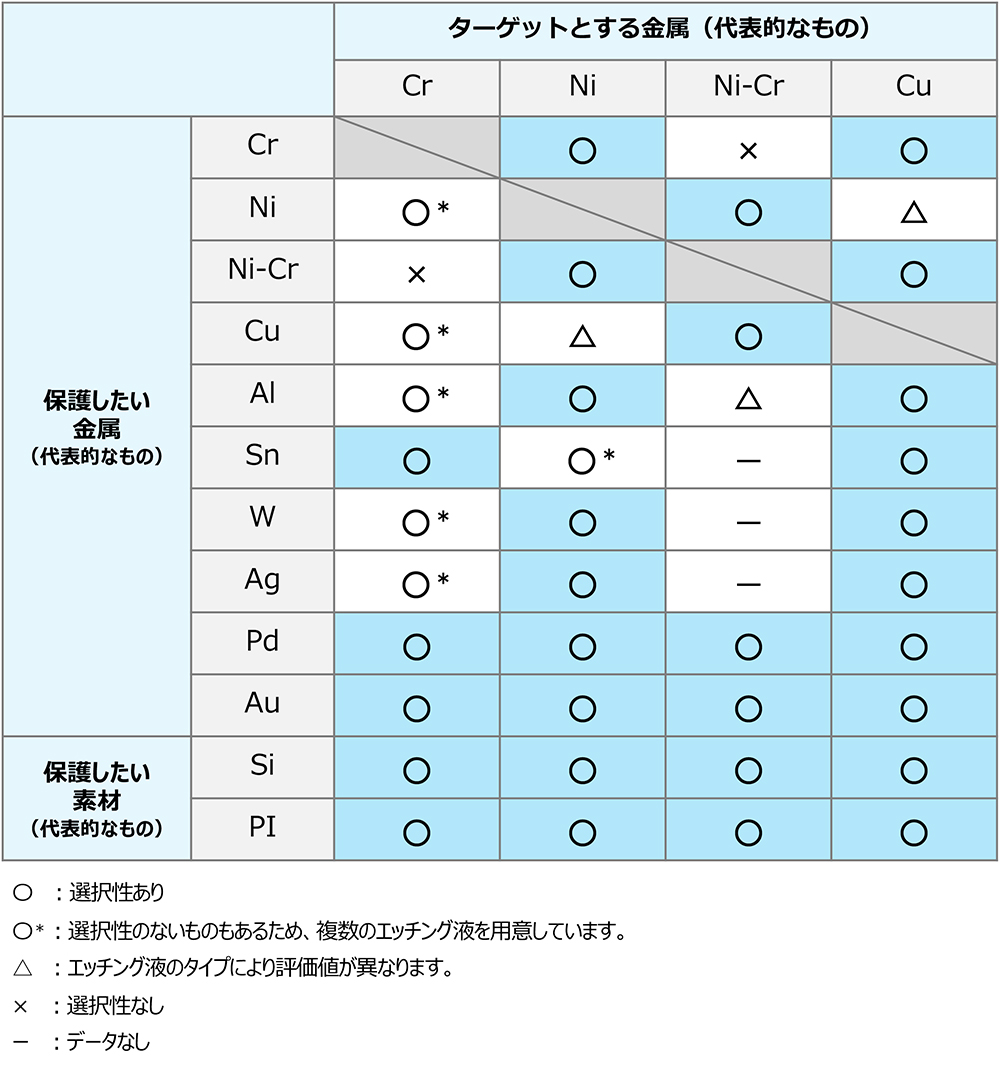 金属の組み合わせによる選択エッチングの比較表