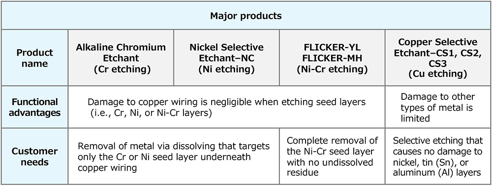Representative products