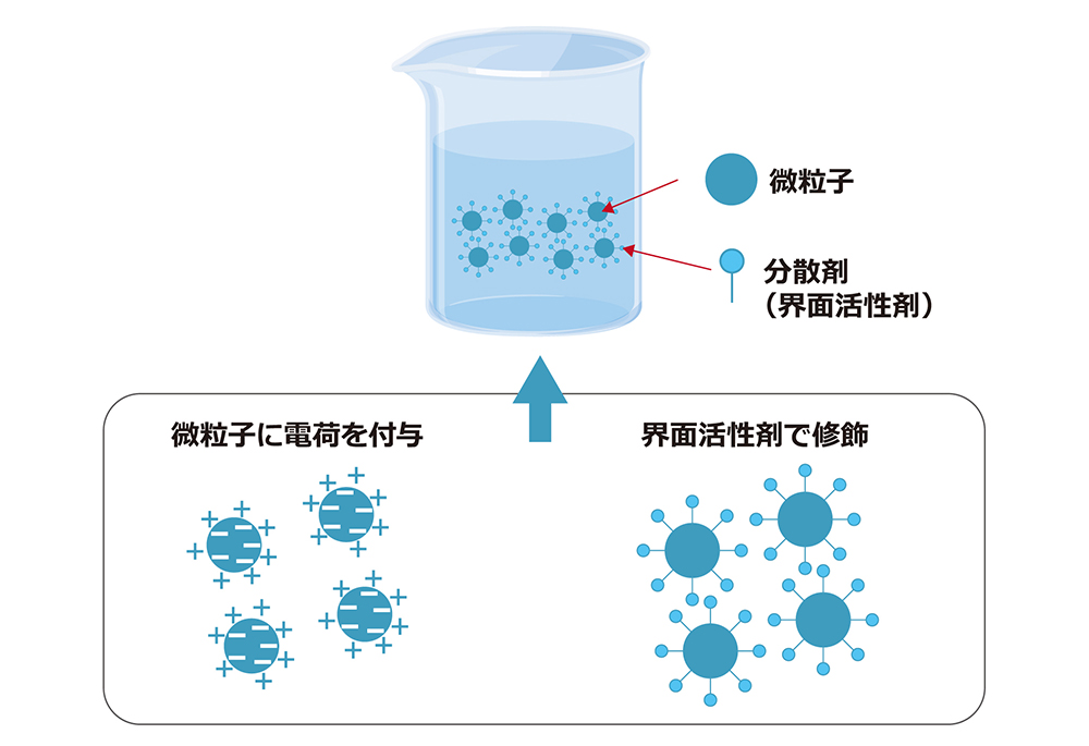 微粒子分散技術