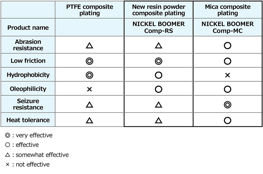 Comparison chart