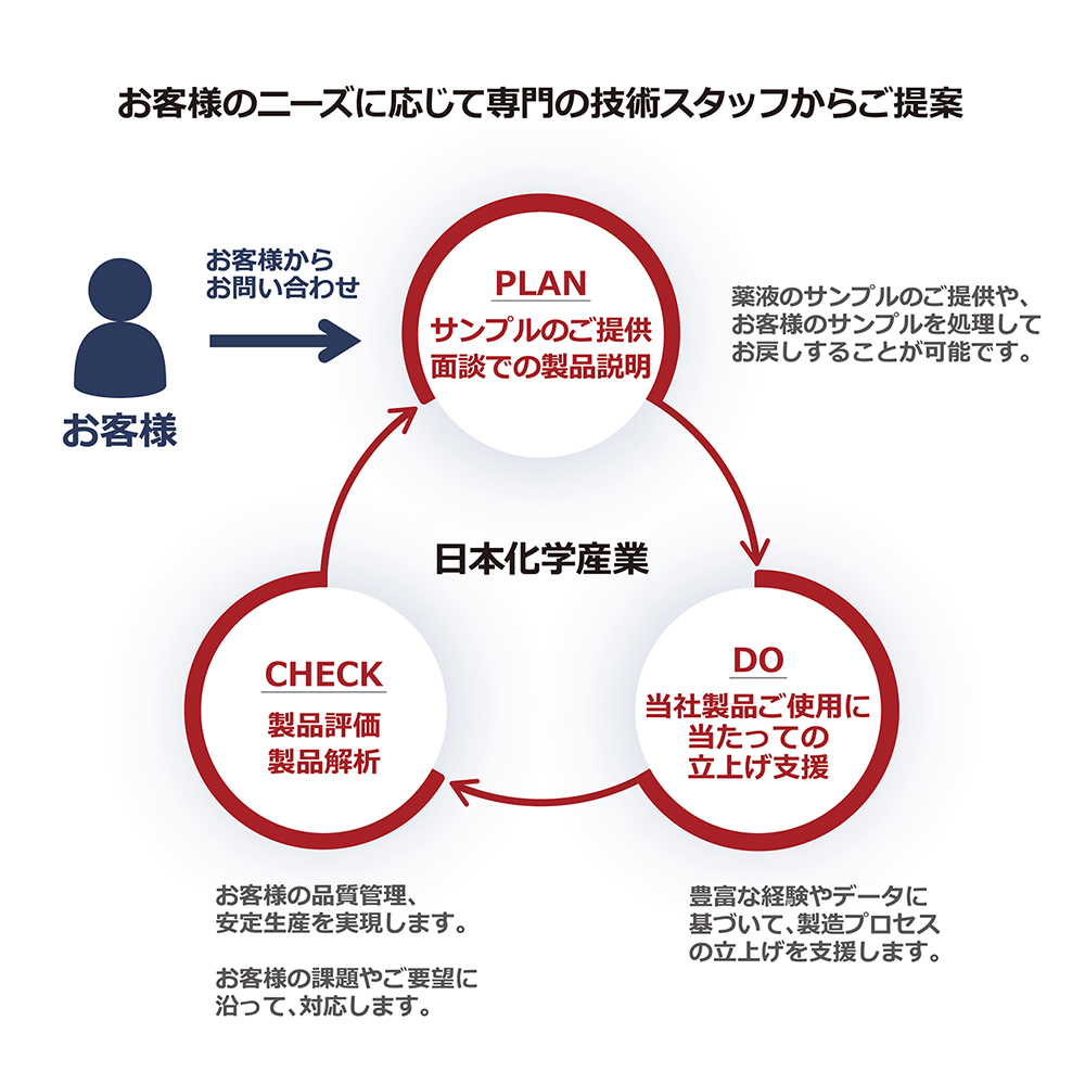 ニーズの相対表